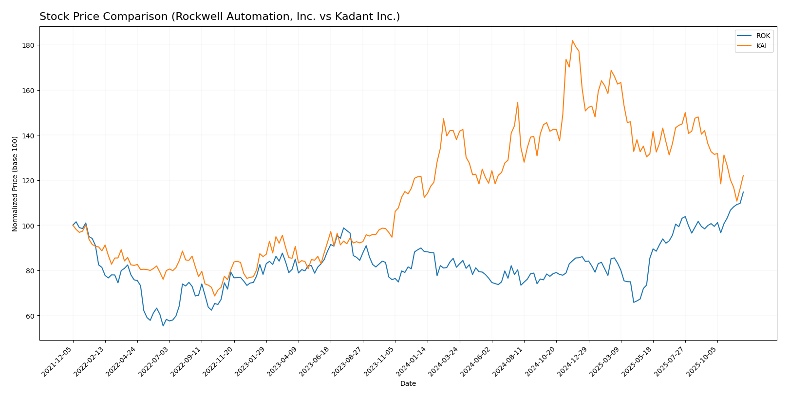stock price comparison