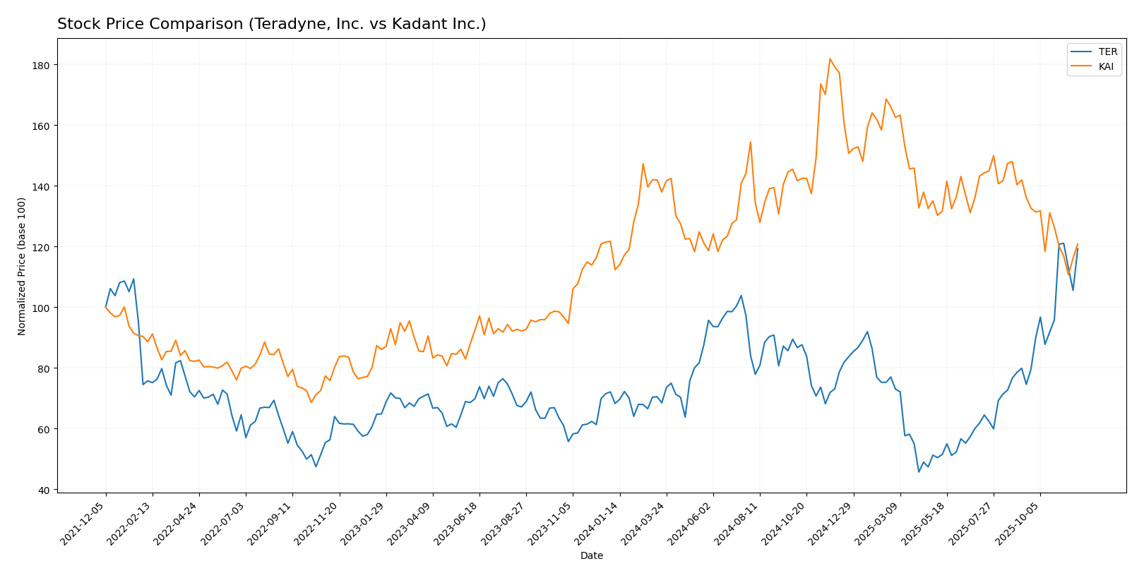 stock price comparison