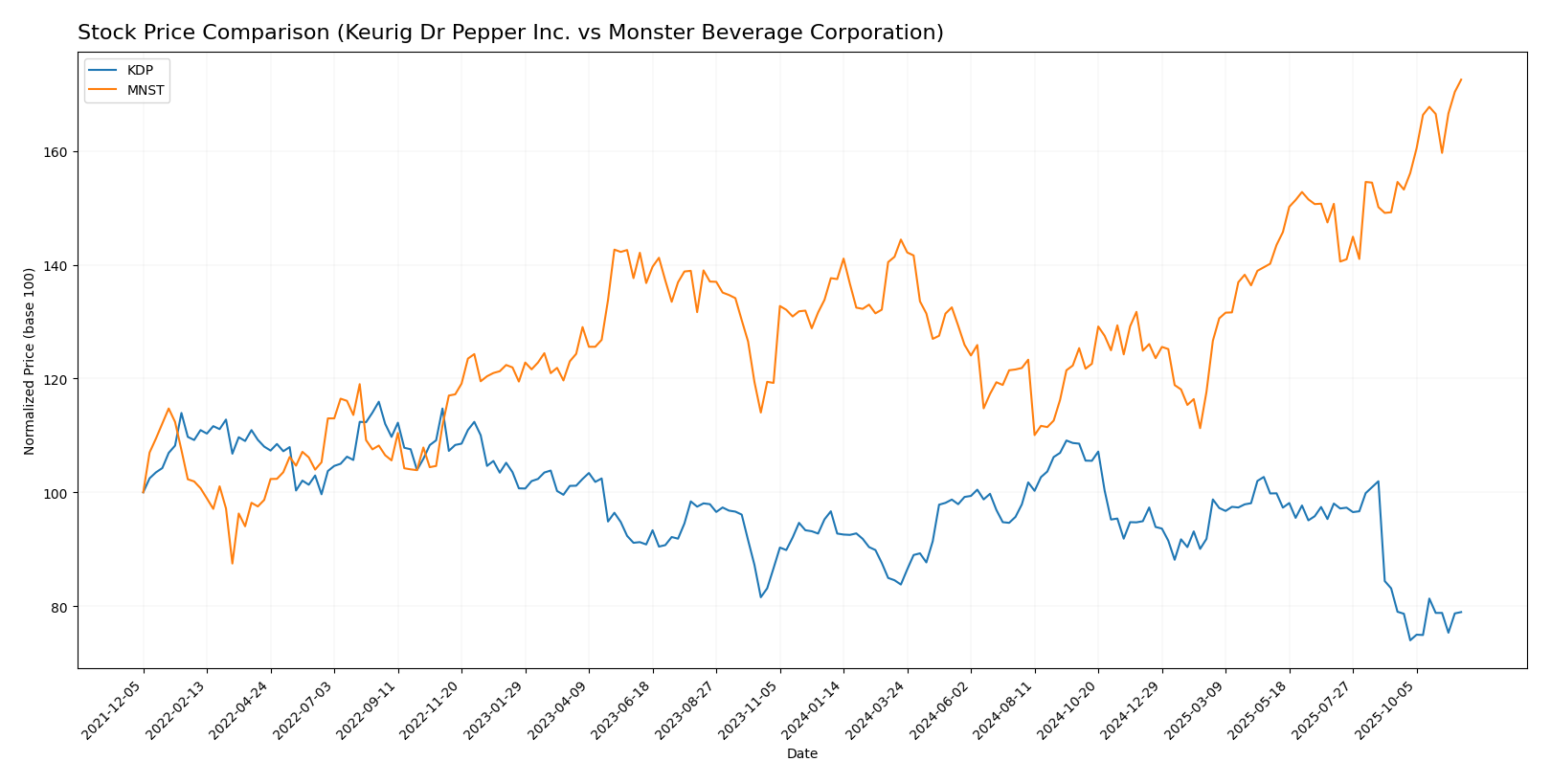 stock price comparison