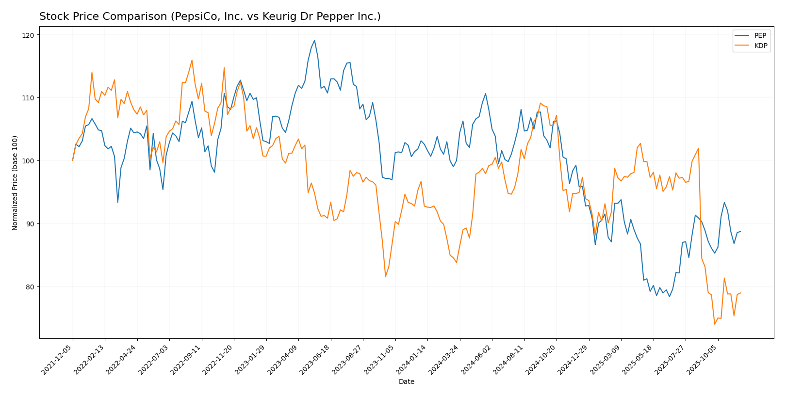 stock price comparison