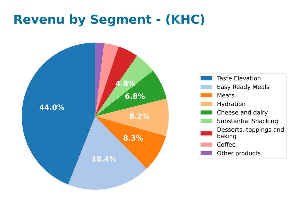 revenue by segment