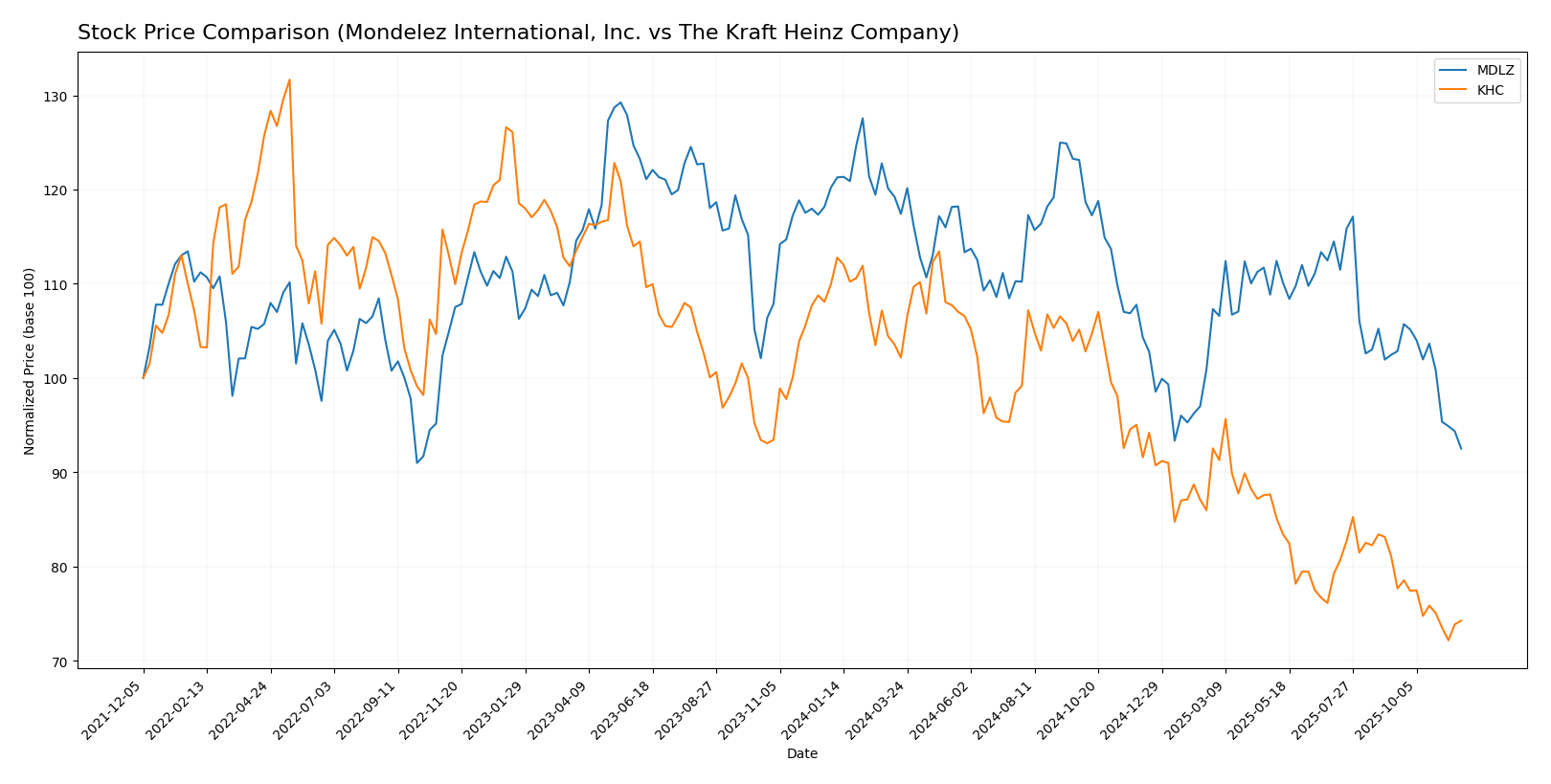 stock price comparison