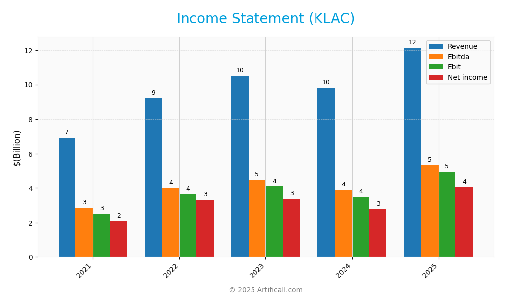 income statement