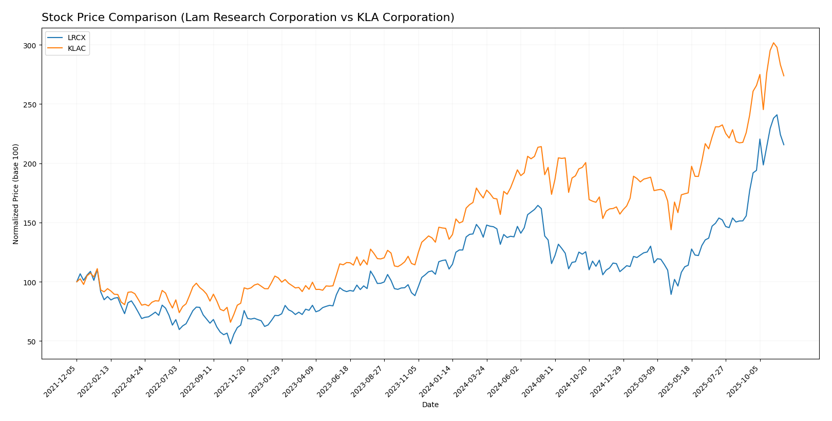 stock price comparison