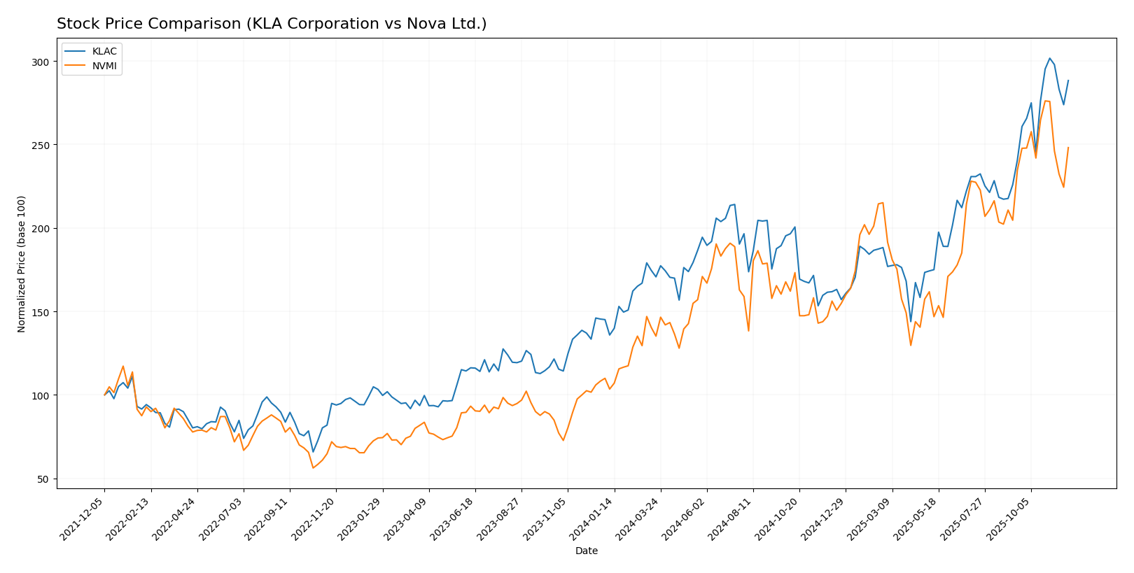 stock price comparison
