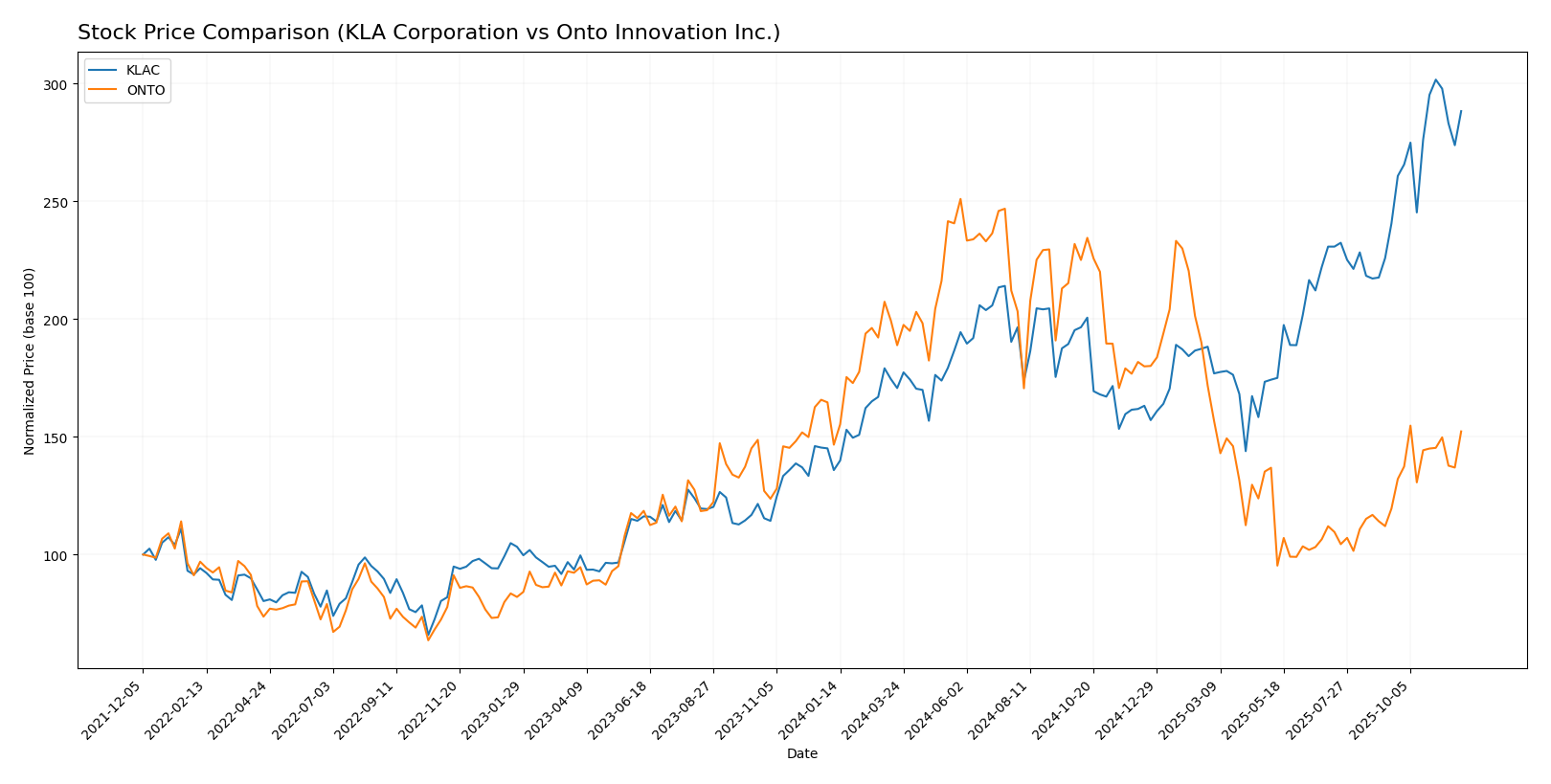stock price comparison