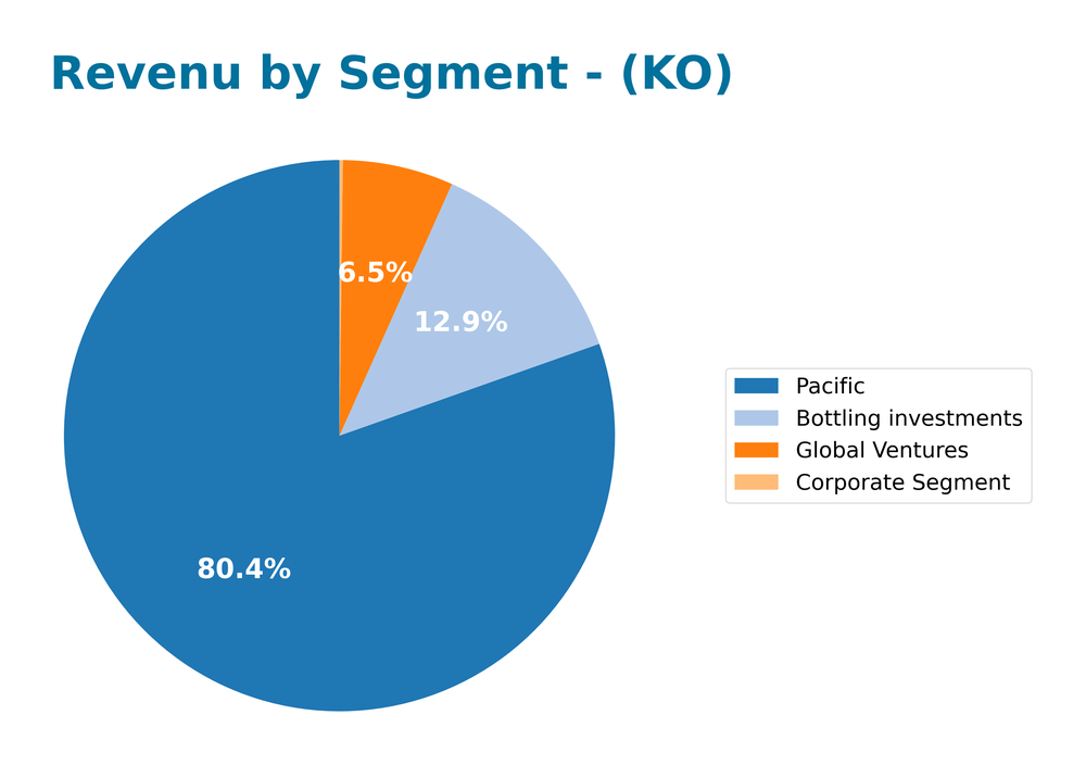 revenue by segment