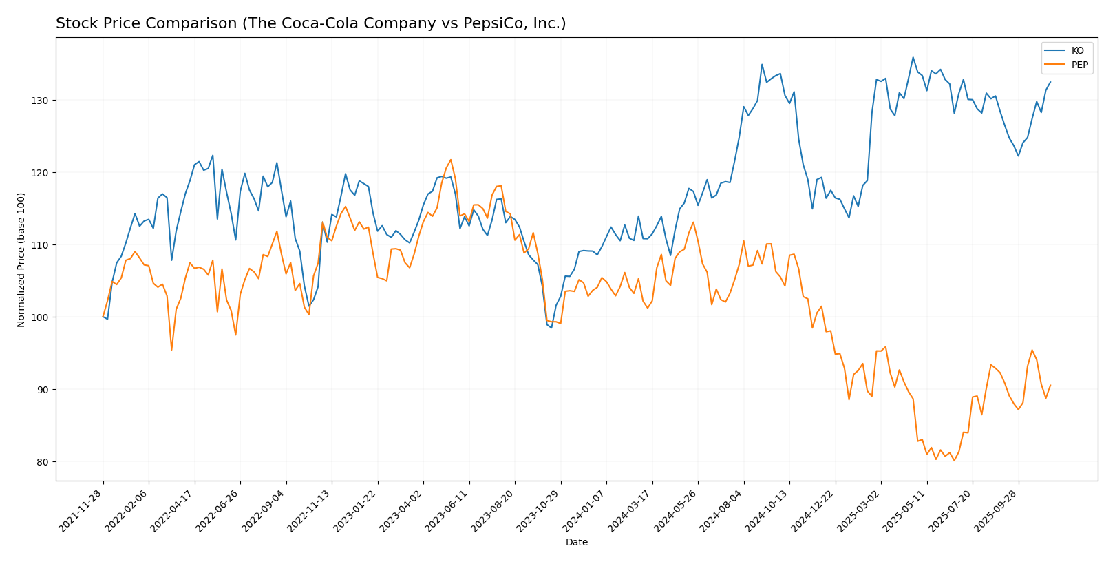 stock price comparison
