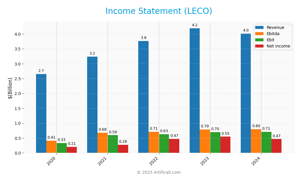 income statement