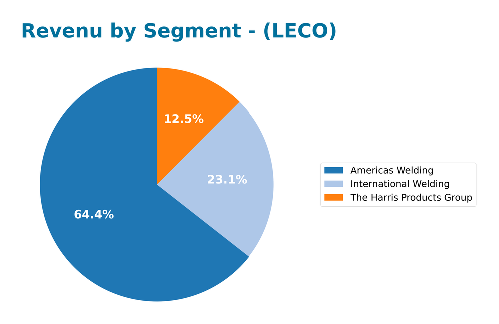revenue by segment