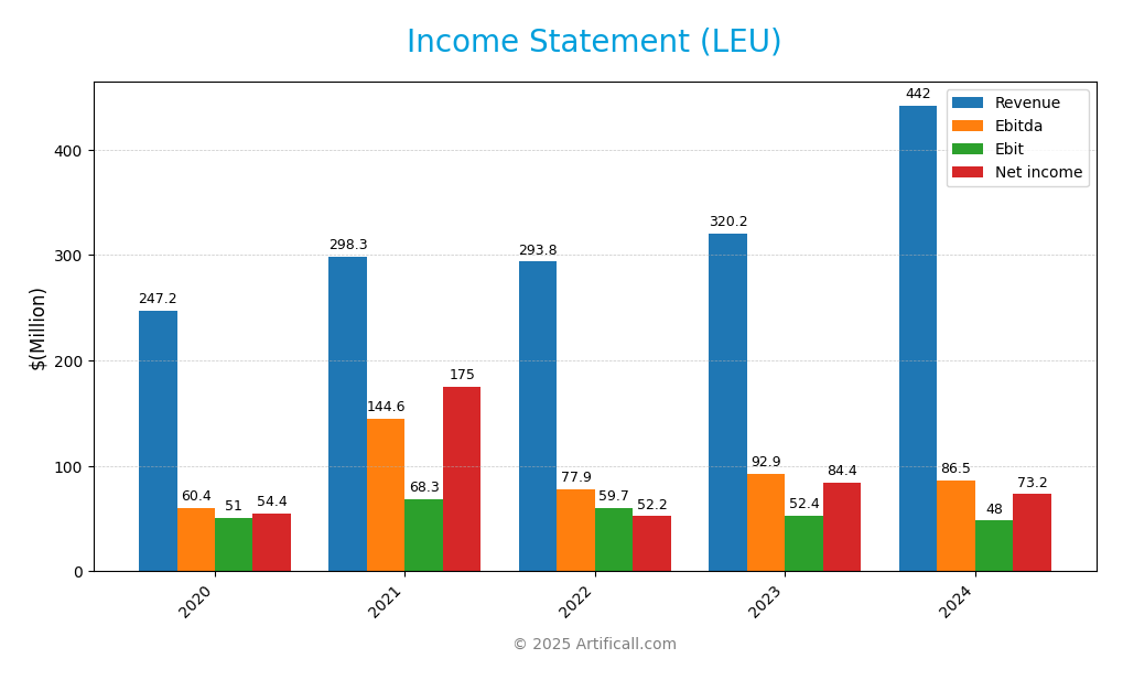income statement