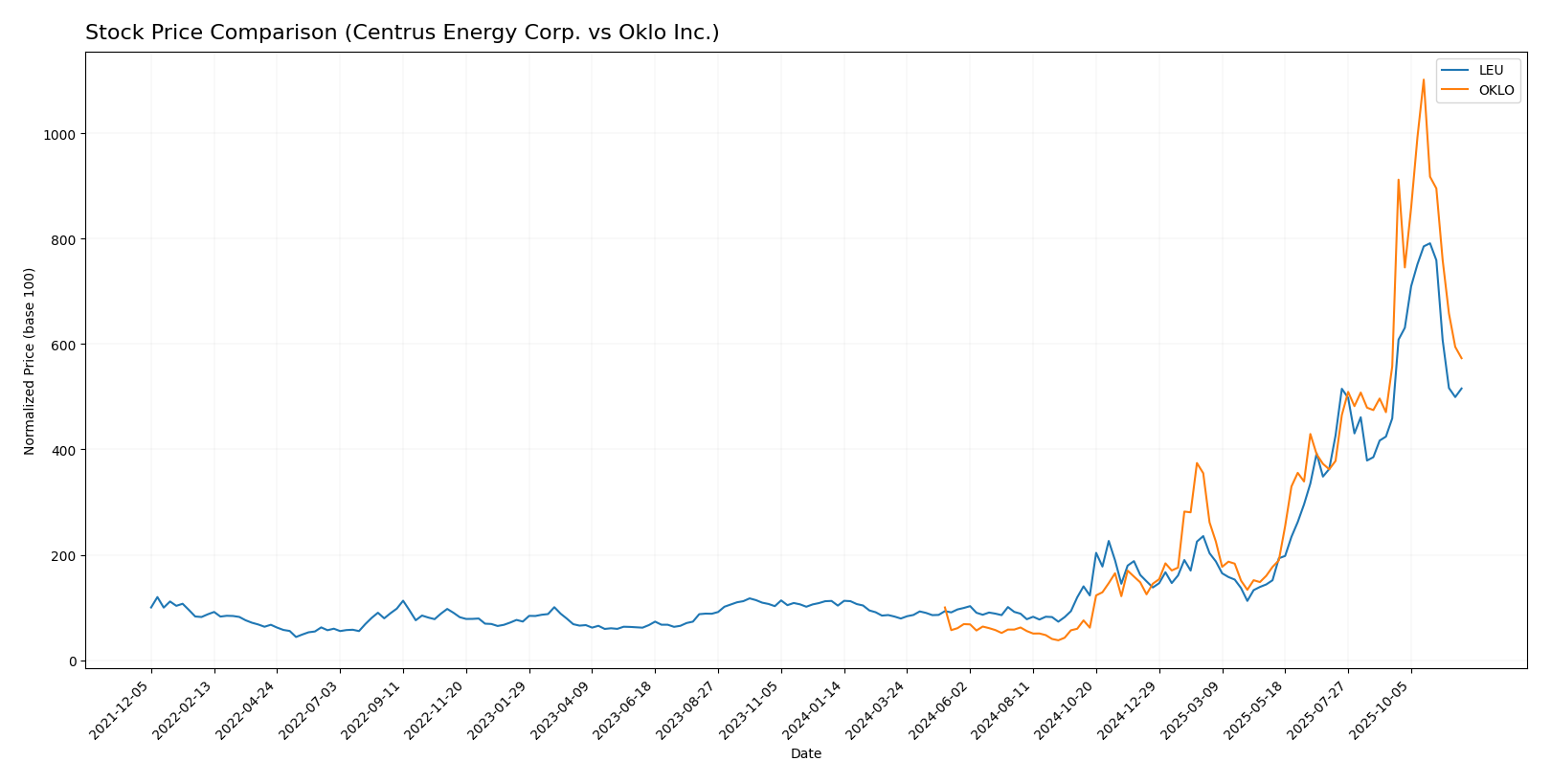 stock price comparison