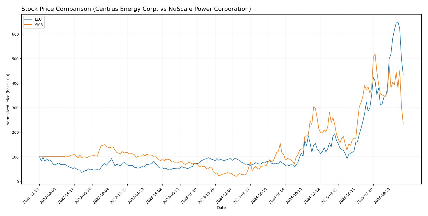 stock price comparison