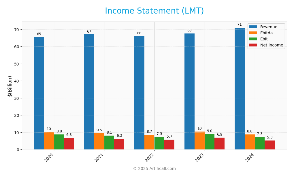 income statement