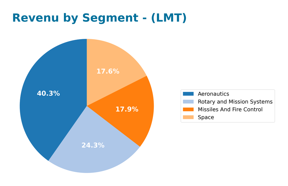revenue by segment