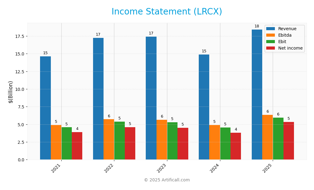 income statement