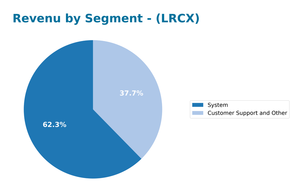 revenue by segment
