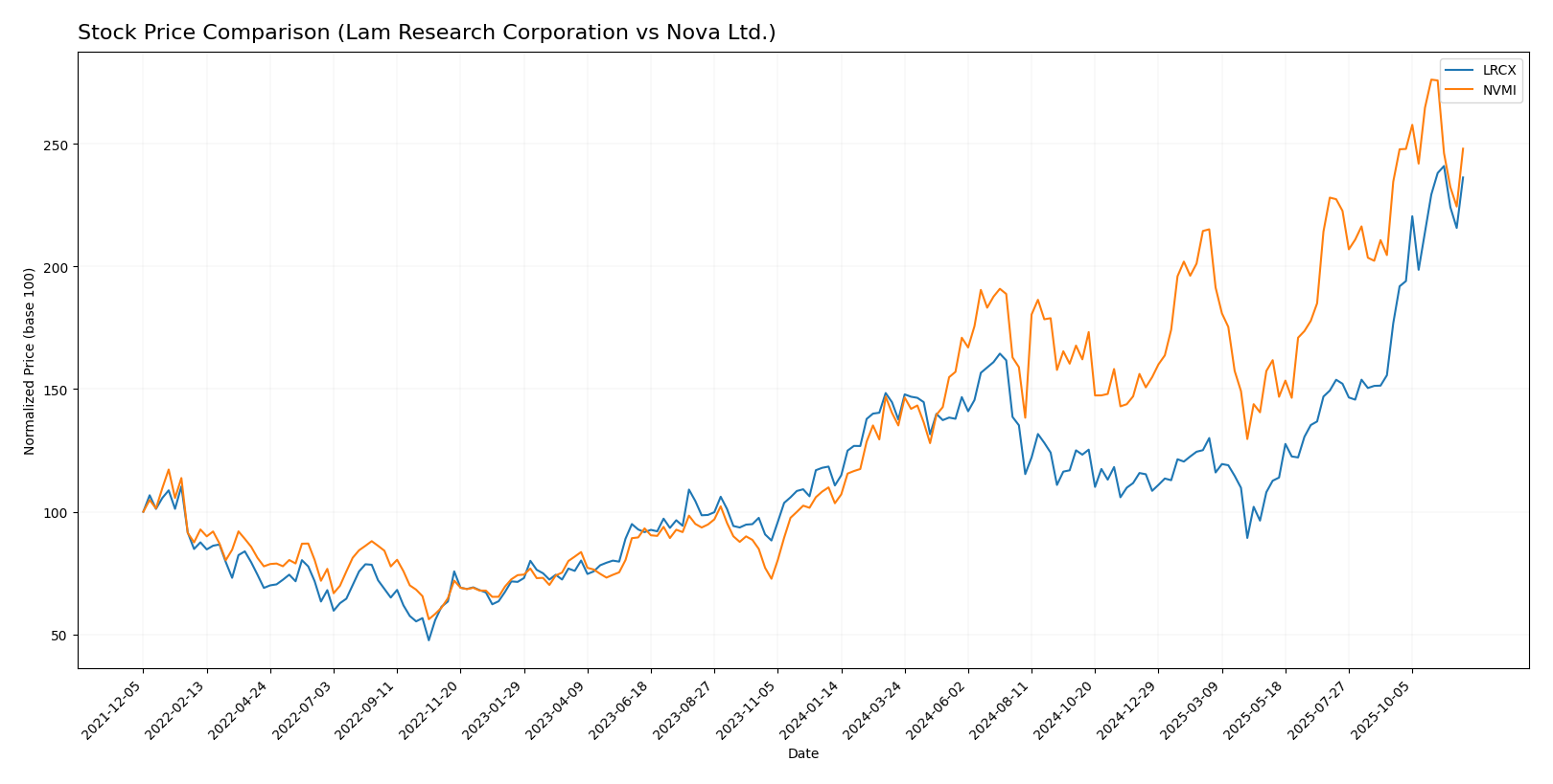 stock price comparison