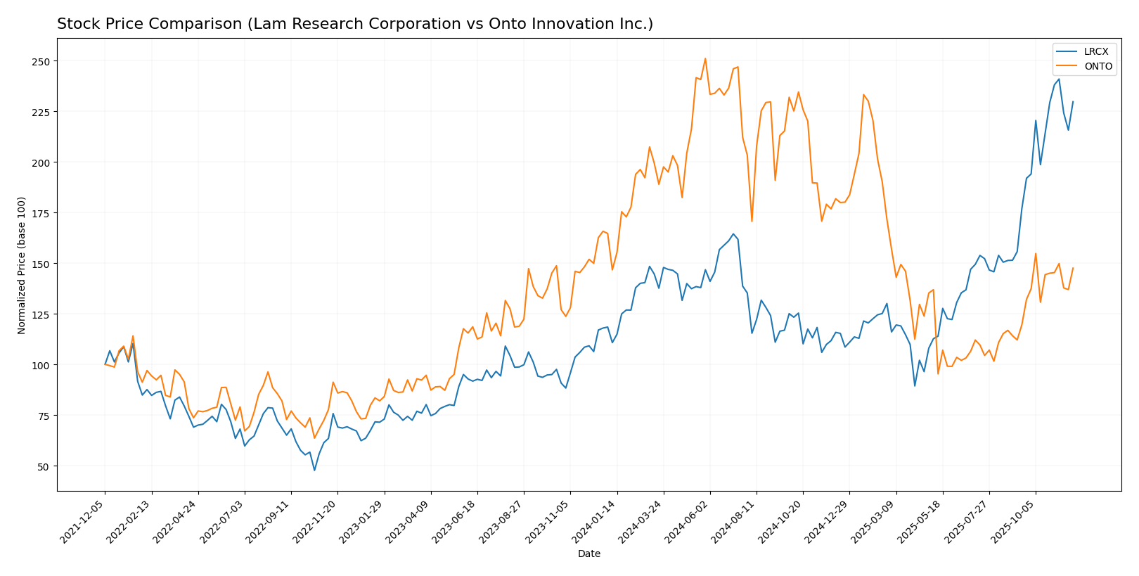 stock price comparison