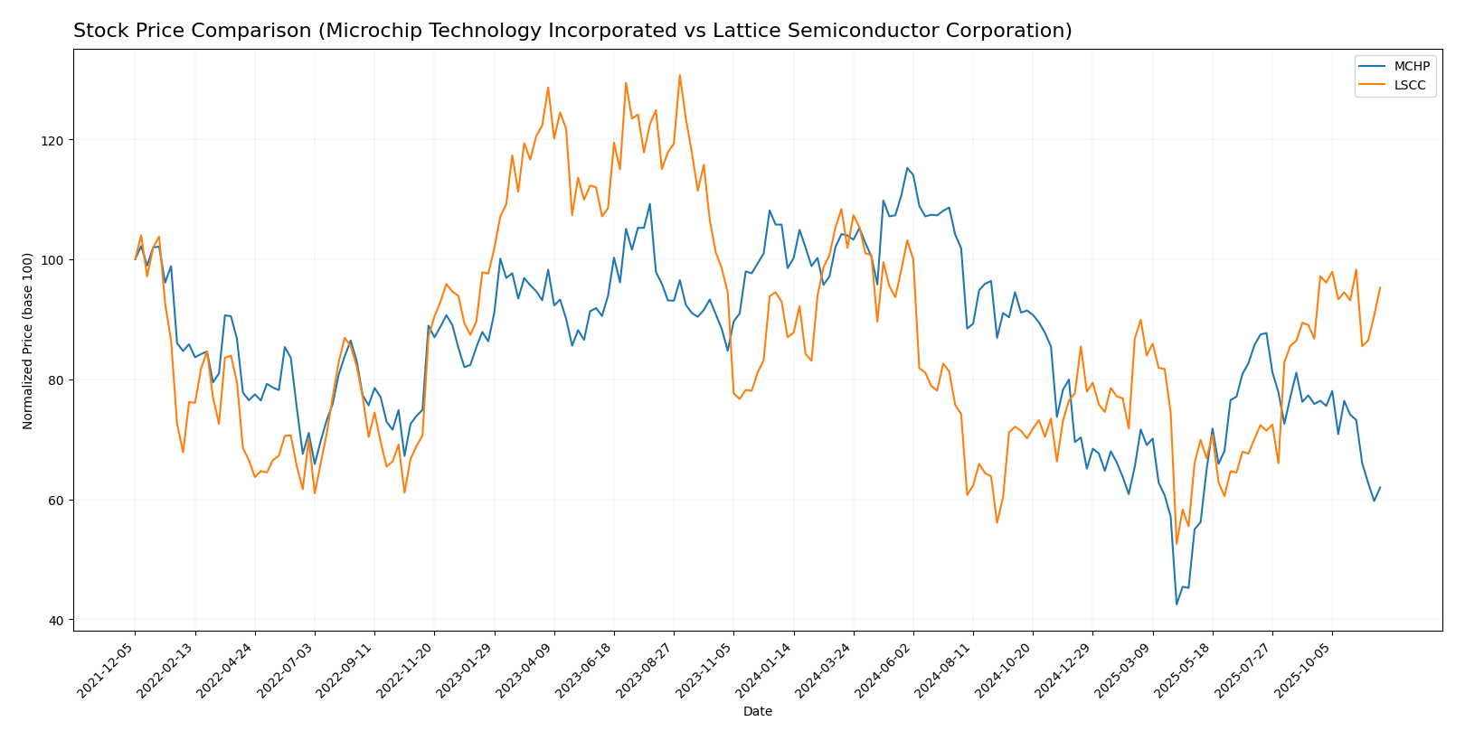 stock price comparison