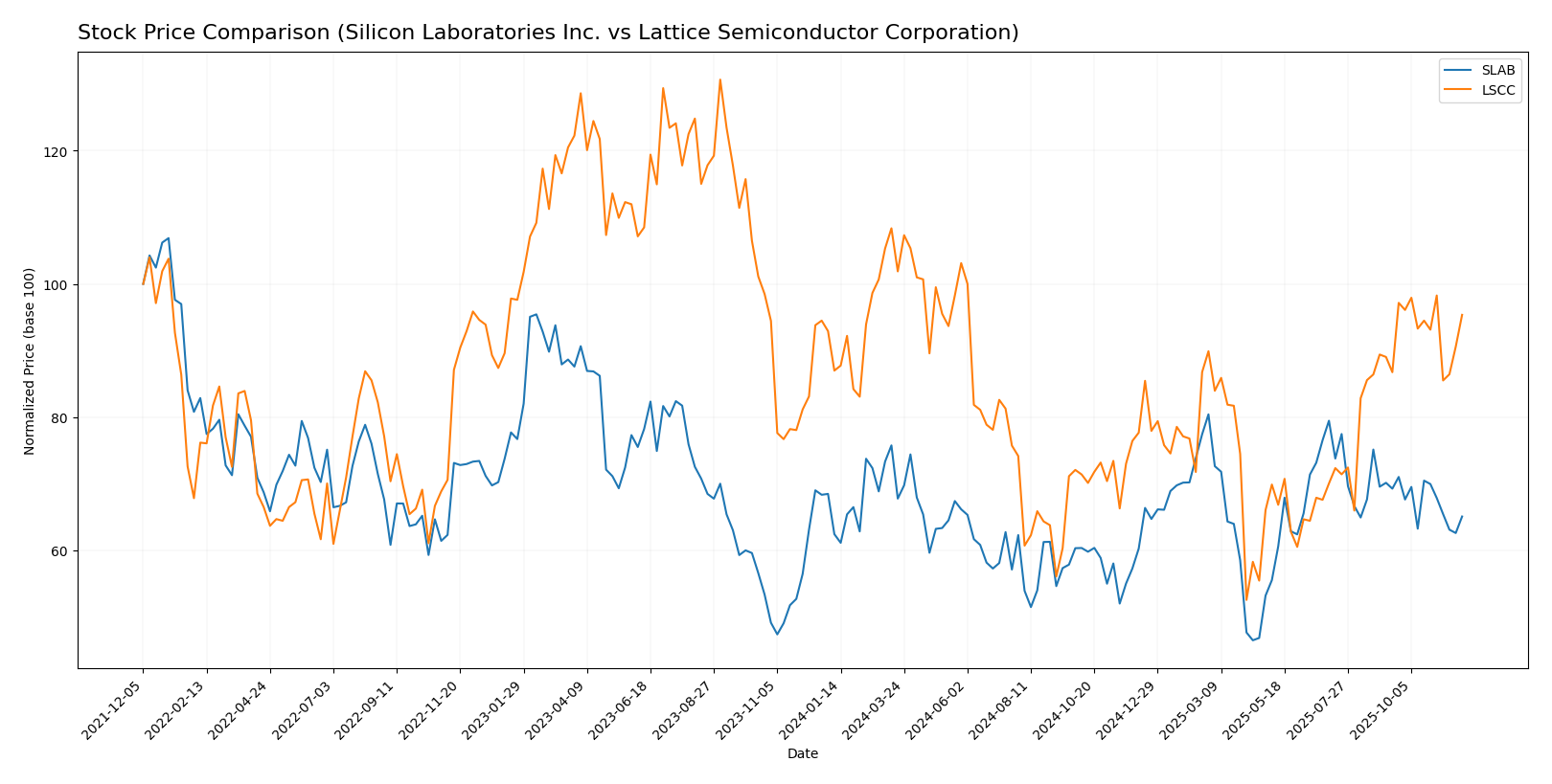 stock price comparison