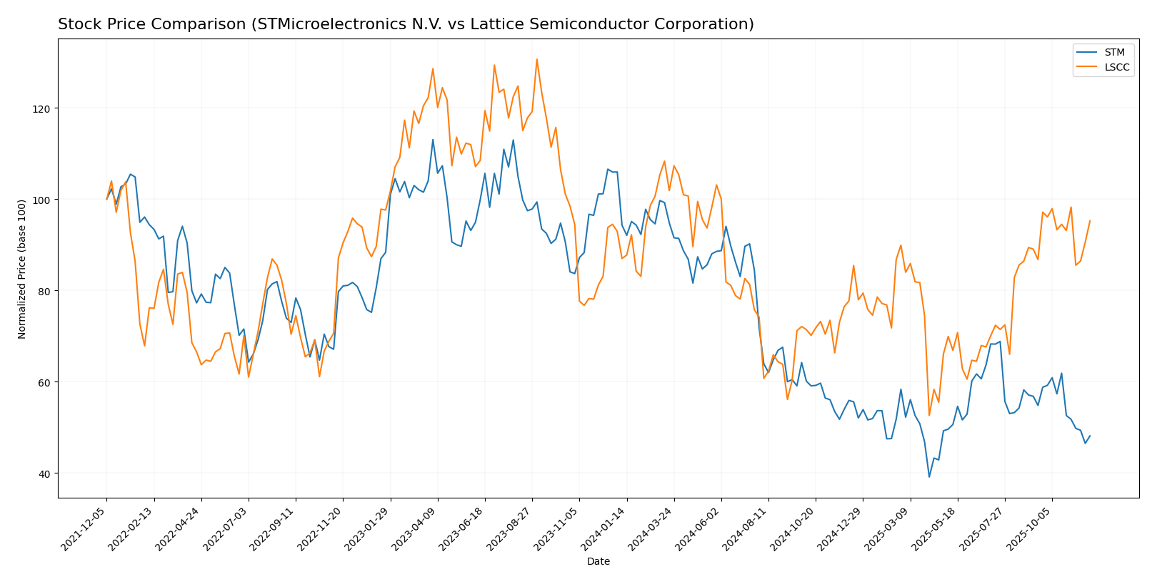 stock price comparison