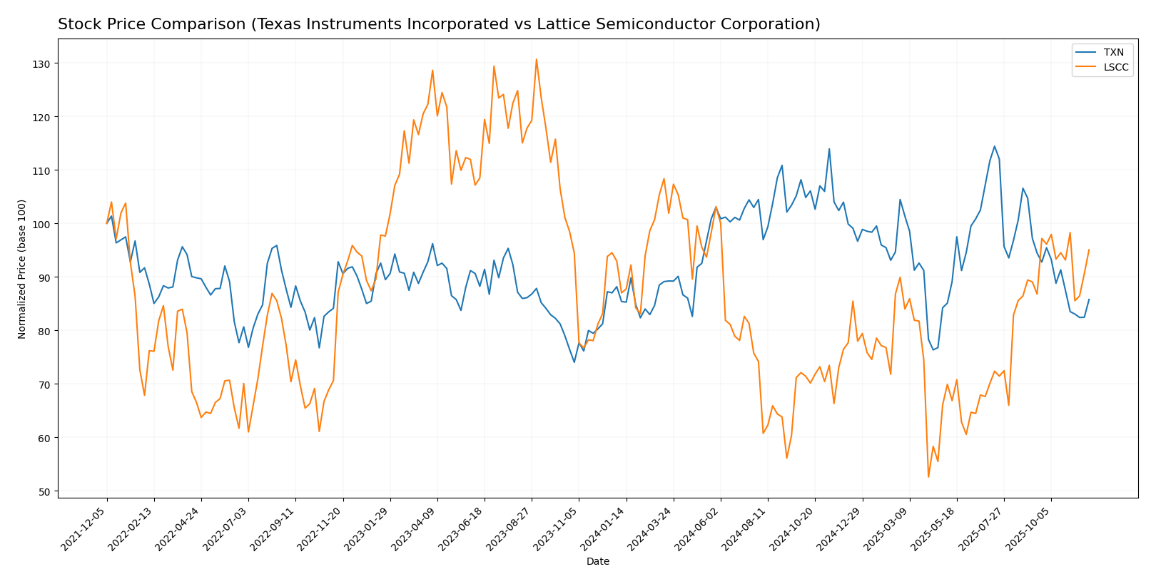 stock price comparison