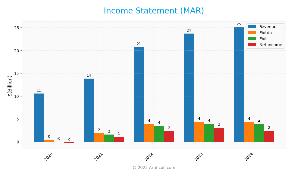 income statement