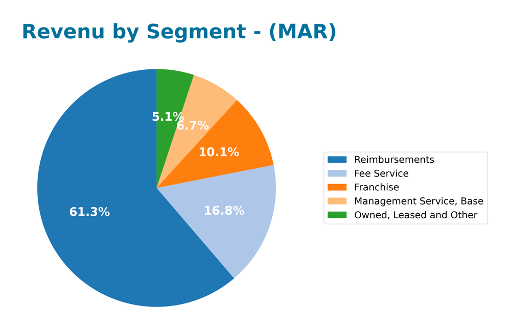 revenue by segment