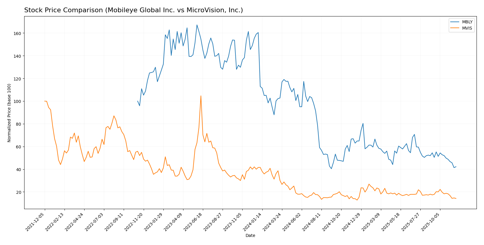 stock price comparison