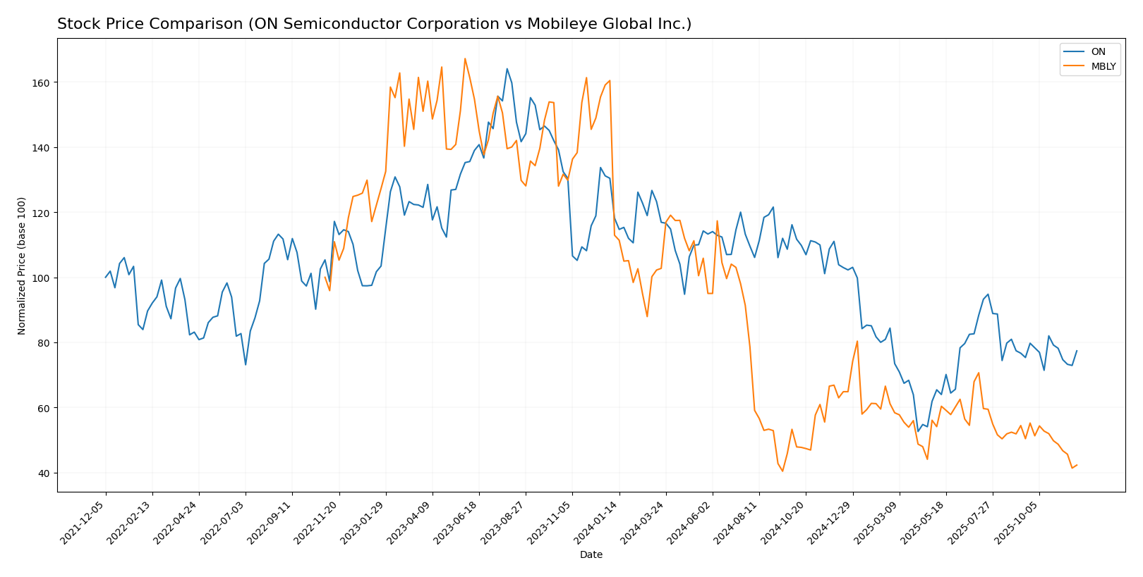 stock price comparison