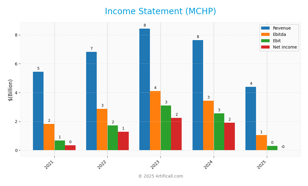 income statement