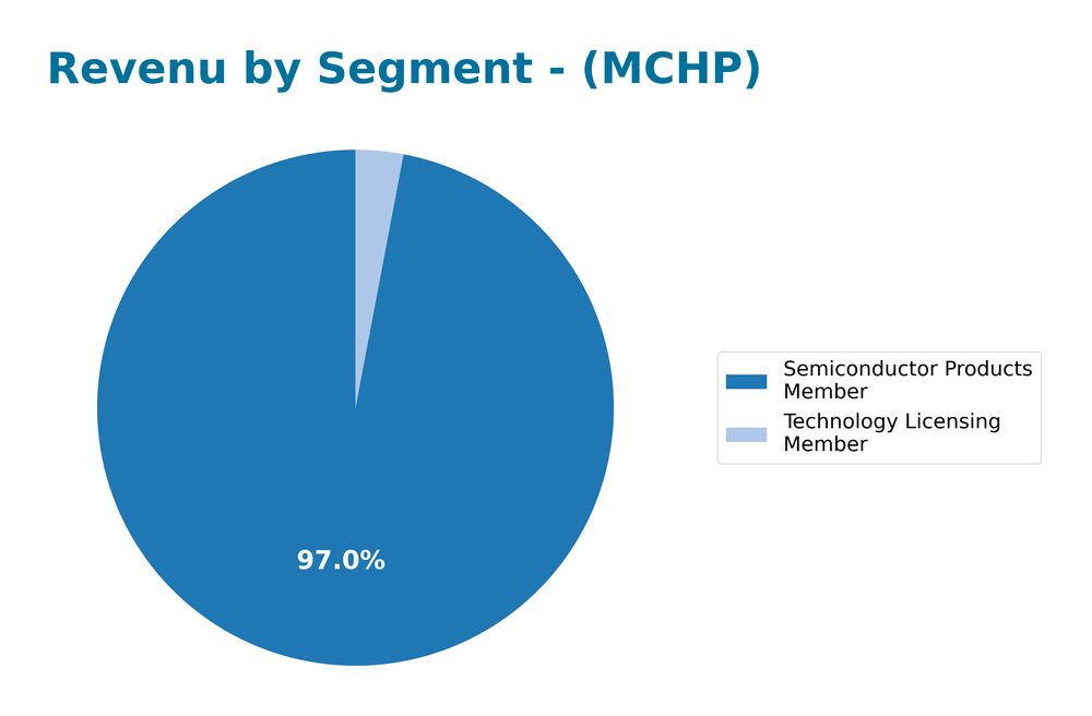 revenue by segment