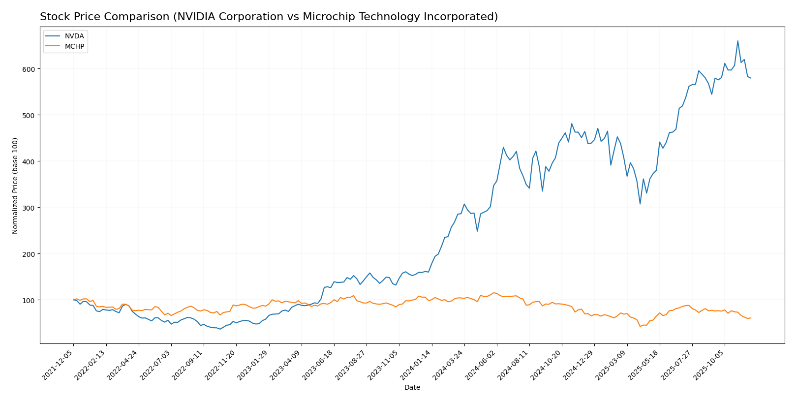 stock price comparison