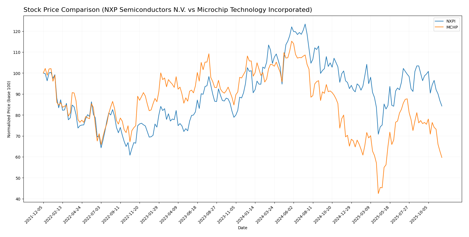 stock price comparison