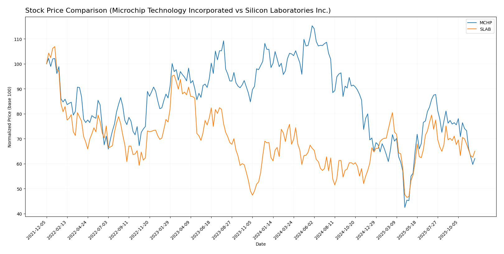 stock price comparison