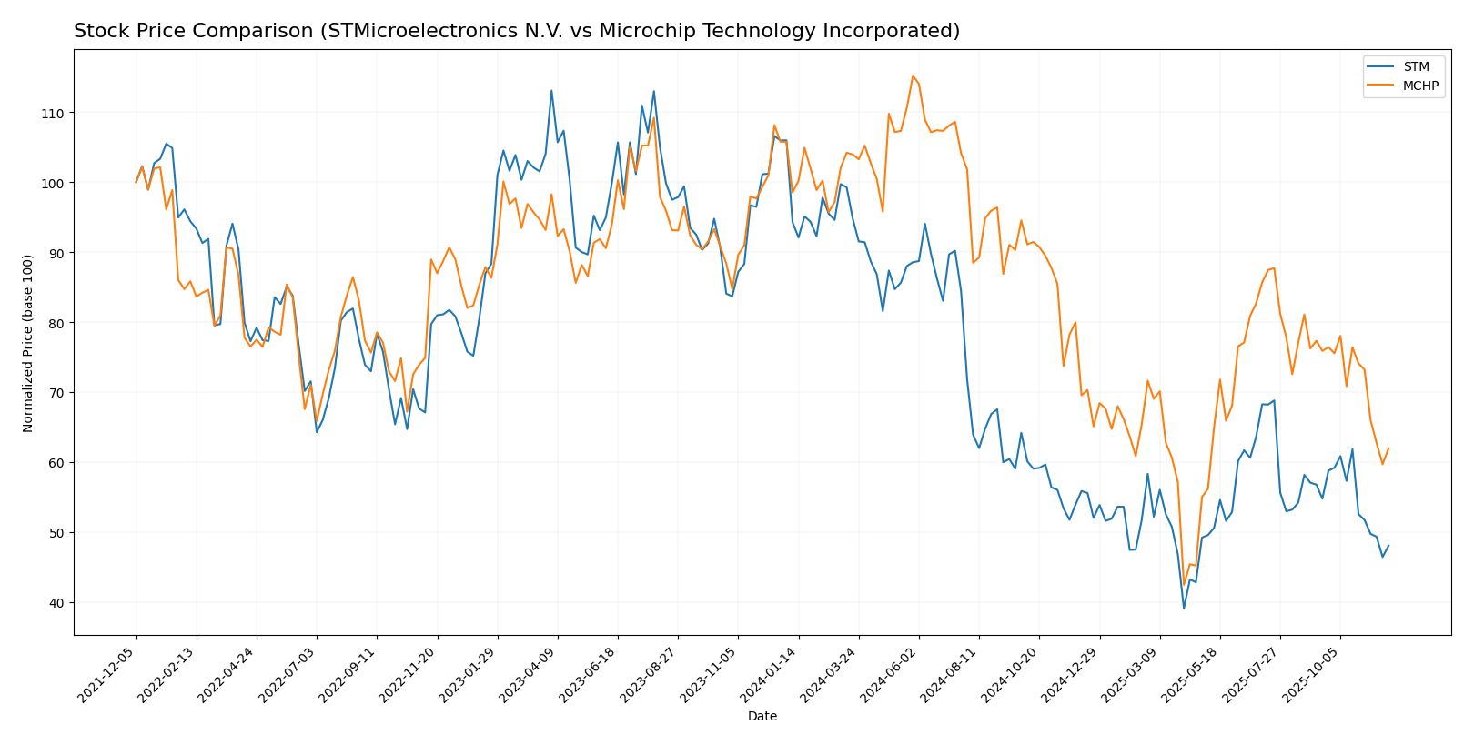 stock price comparison