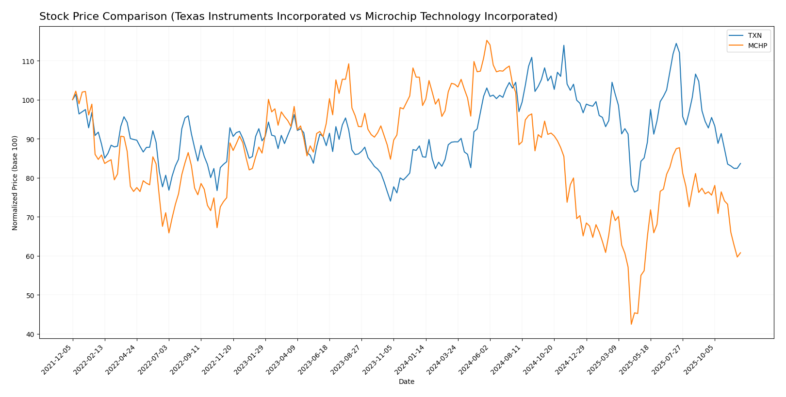 stock price comparison