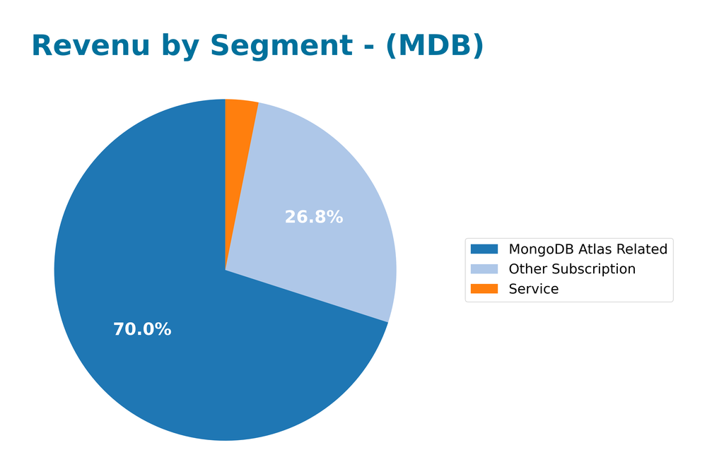 revenue by segment