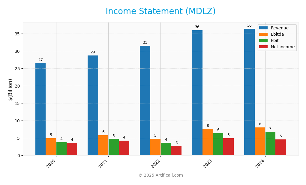 income statement