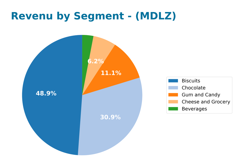 revenue by segment