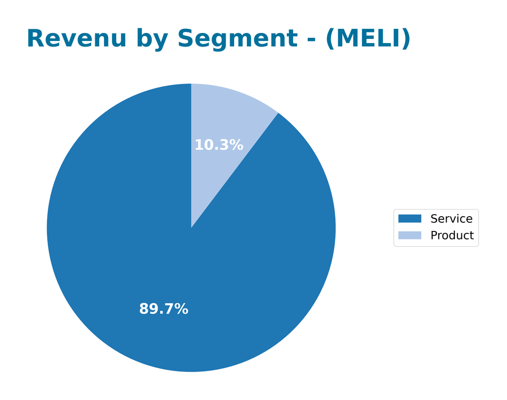revenue by segment