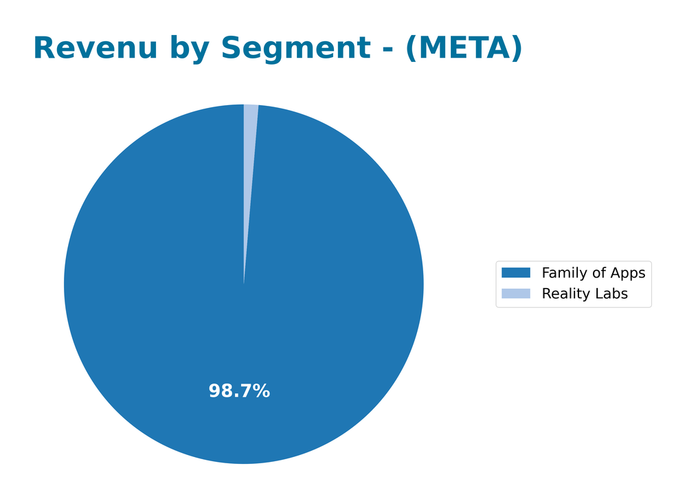 revenue by segment