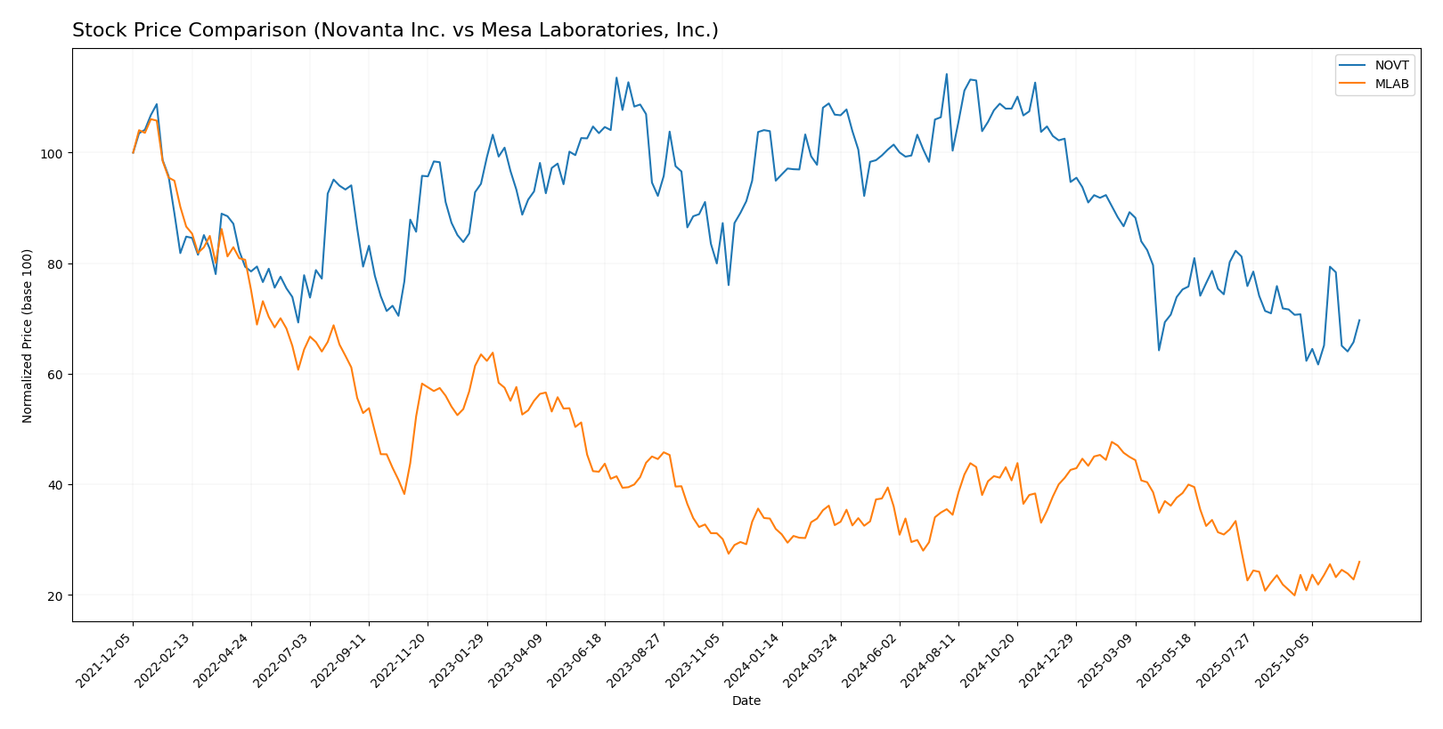 stock price comparison