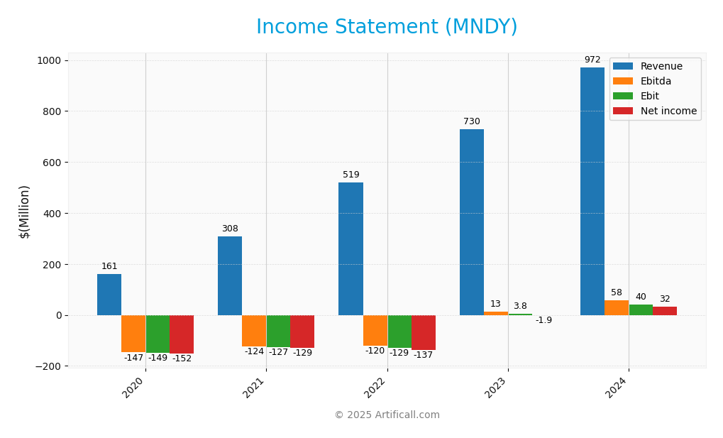 income statement