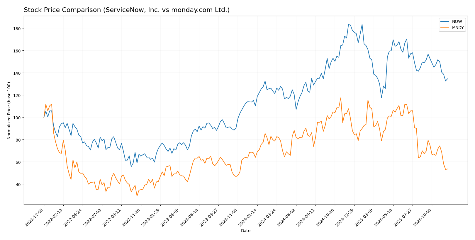 stock price comparison