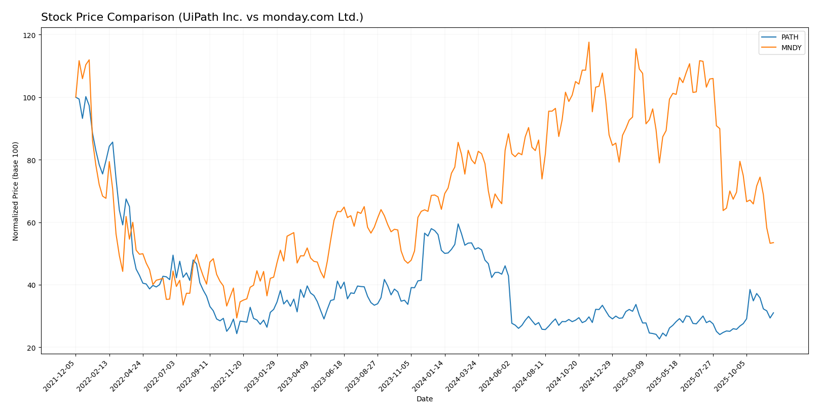 stock price comparison