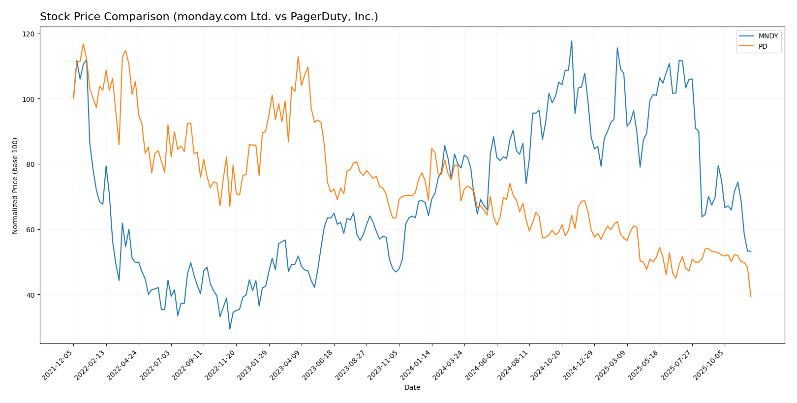 stock price comparison