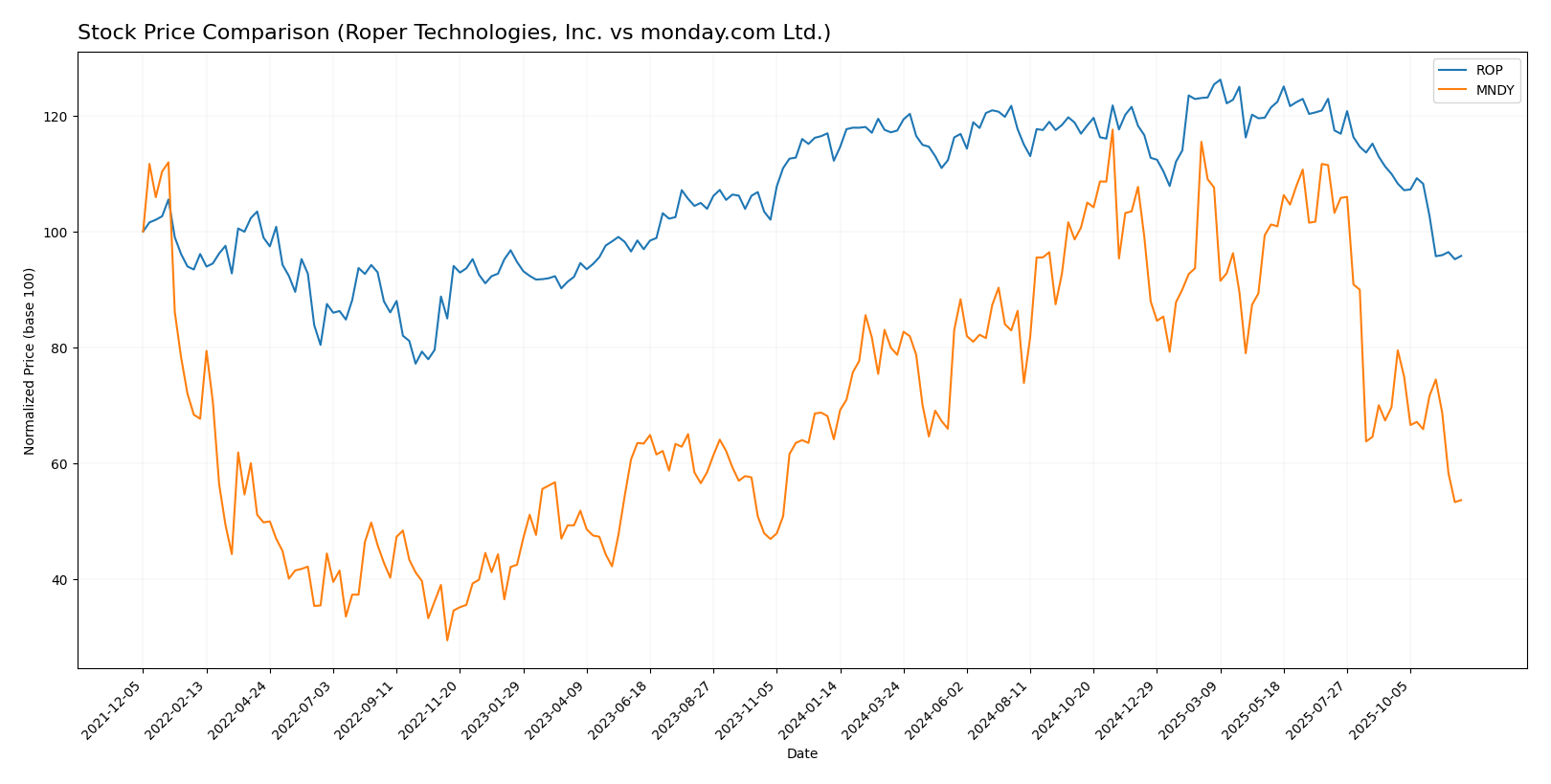stock price comparison