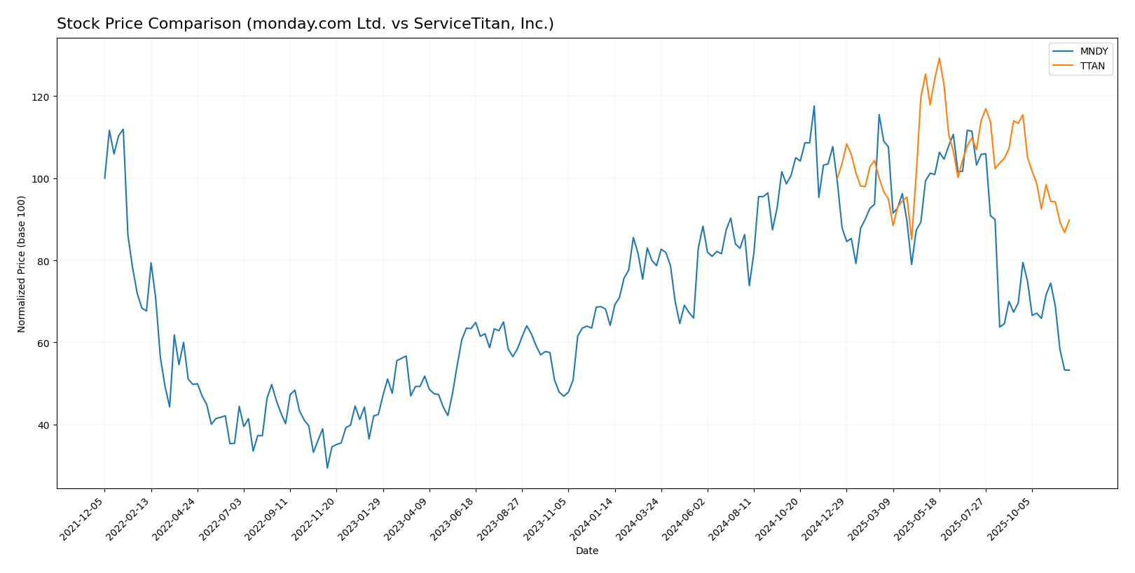 stock price comparison